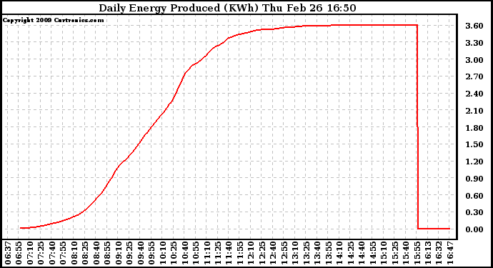 Solar PV/Inverter Performance Daily Energy Production