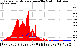 Solar PV/Inverter Performance Grid Power & Solar Radiation