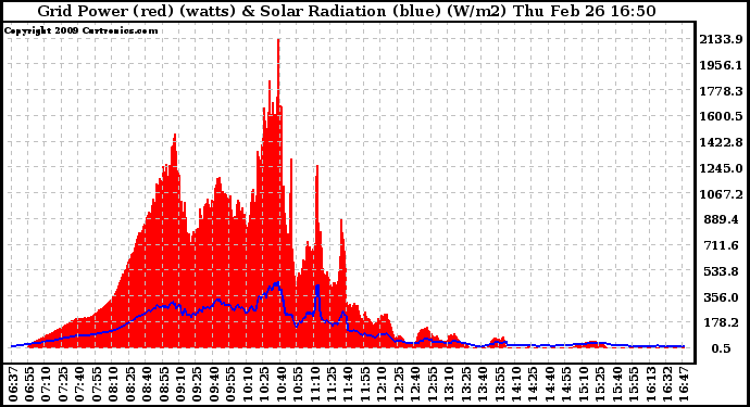 Solar PV/Inverter Performance Grid Power & Solar Radiation