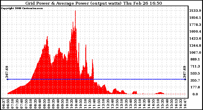 Solar PV/Inverter Performance Inverter Power Output