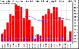 Solar PV/Inverter Performance Monthly Solar Energy Production Running Average