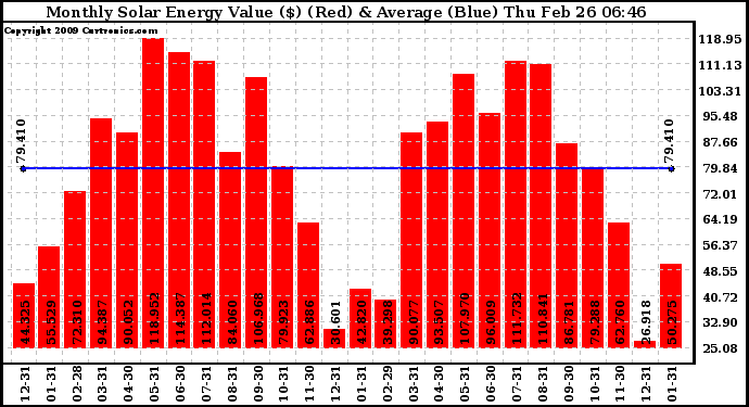 Solar PV/Inverter Performance Monthly Solar Energy Production Value