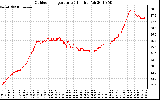 Solar PV/Inverter Performance Outdoor Temperature