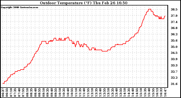 Solar PV/Inverter Performance Outdoor Temperature