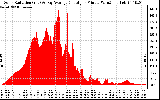 Solar PV/Inverter Performance Solar Radiation & Day Average per Minute