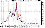 Solar PV/Inverter Performance Photovoltaic Panel Current Output