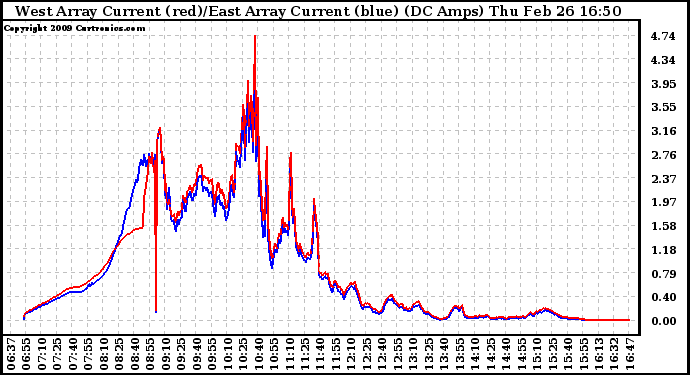 Solar PV/Inverter Performance Photovoltaic Panel Current Output