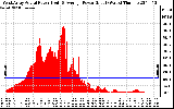 Solar PV/Inverter Performance West Array Actual & Average Power Output