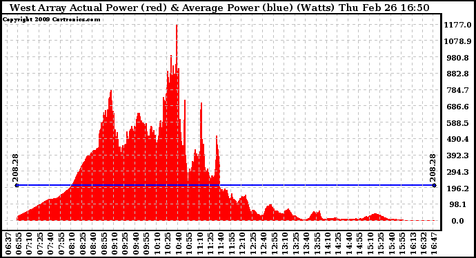 Solar PV/Inverter Performance West Array Actual & Average Power Output