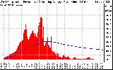 Solar PV/Inverter Performance West Array Actual & Running Average Power Output