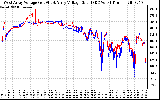 Solar PV/Inverter Performance Photovoltaic Panel Voltage Output