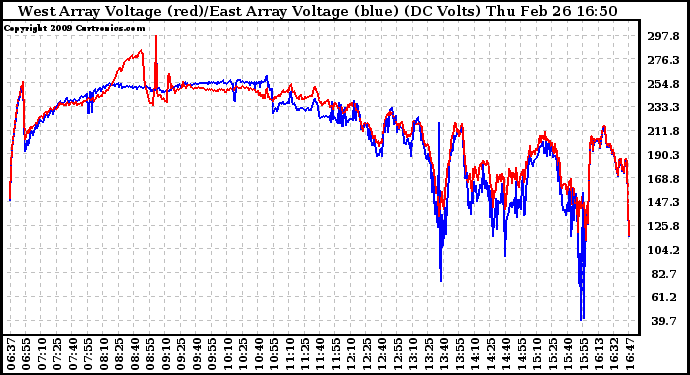 Solar PV/Inverter Performance Photovoltaic Panel Voltage Output