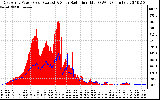 Solar PV/Inverter Performance East Array Power Output & Solar Radiation