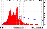 Solar PV/Inverter Performance East Array Actual & Running Average Power Output