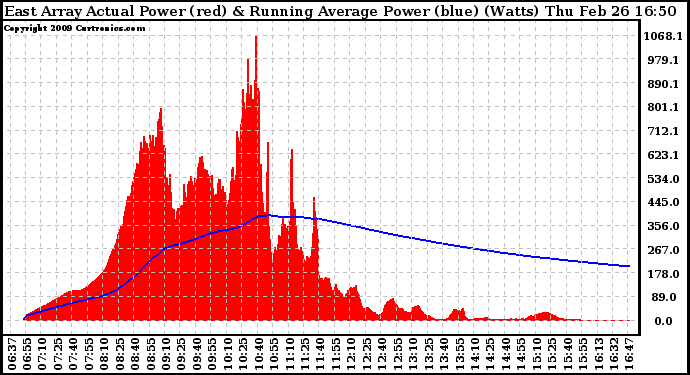 Solar PV/Inverter Performance East Array Actual & Running Average Power Output