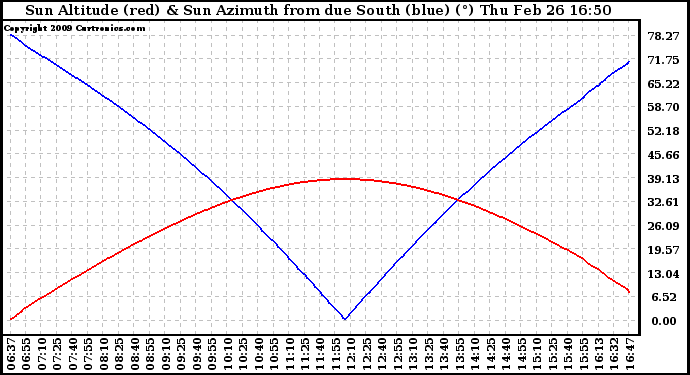 Solar PV/Inverter Performance Sun Altitude Angle & Azimuth Angle