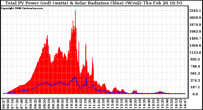 Solar PV/Inverter Performance Total PV Panel Power Output & Solar Radiation