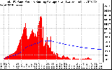 Solar PV/Inverter Performance Total PV Panel & Running Average Power Output