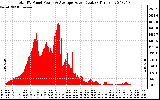 Solar PV/Inverter Performance Total PV Panel Power Output