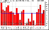 Solar PV/Inverter Performance Weekly Solar Energy Production