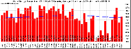 Milwaukee Solar Powered Home WeeklyProduction52RunningAvg
