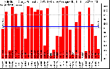 Solar PV/Inverter Performance Daily Solar Energy Production