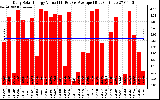 Solar PV/Inverter Performance Daily Solar Energy Production Value