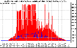 Solar PV/Inverter Performance Grid Power & Solar Radiation