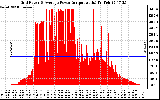 Solar PV/Inverter Performance Inverter Power Output