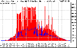 Solar PV/Inverter Performance West Array Power Output & Solar Radiation