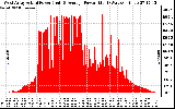 Solar PV/Inverter Performance West Array Actual & Average Power Output