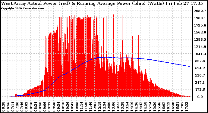 Solar PV/Inverter Performance West Array Actual & Running Average Power Output