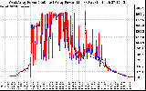 Solar PV/Inverter Performance Photovoltaic Panel Power Output