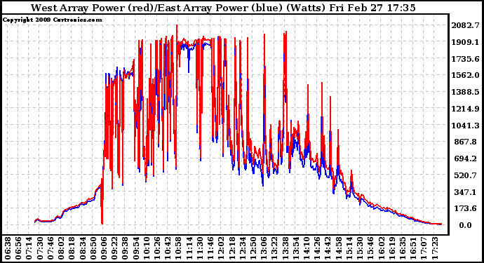 Solar PV/Inverter Performance Photovoltaic Panel Power Output