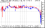 Solar PV/Inverter Performance Photovoltaic Panel Voltage Output