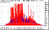 Solar PV/Inverter Performance East Array Power Output & Solar Radiation