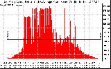 Solar PV/Inverter Performance East Array Actual & Average Power Output