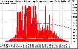 Solar PV/Inverter Performance East Array Actual & Running Average Power Output