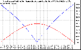 Solar PV/Inverter Performance Sun Altitude Angle & Azimuth Angle