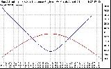 Solar PV/Inverter Performance Sun Altitude Angle & Sun Incidence Angle on PV Panels