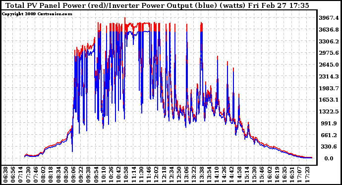 Solar PV/Inverter Performance PV Panel Power Output & Inverter Power Output