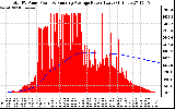 Solar PV/Inverter Performance Total PV Panel & Running Average Power Output