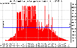 Solar PV/Inverter Performance Total PV Panel Power Output