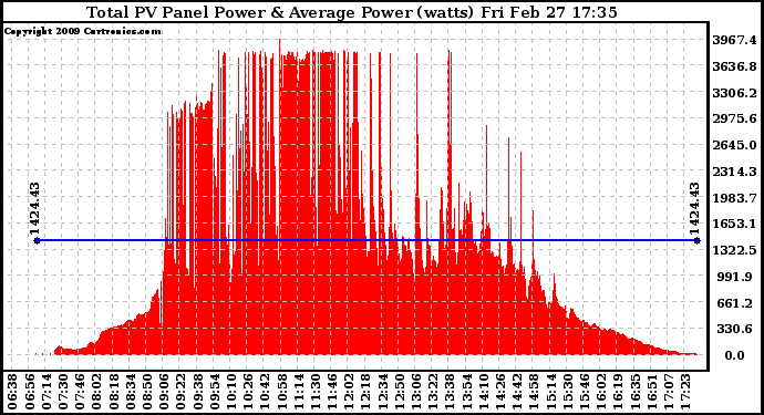 Solar PV/Inverter Performance Total PV Panel Power Output