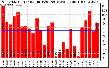 Solar PV/Inverter Performance Weekly Solar Energy Production