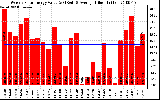 Solar PV/Inverter Performance Weekly Solar Energy Production Value