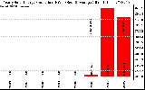 Solar PV/Inverter Performance Yearly Solar Energy Production