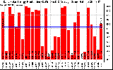 Solar PV/Inverter Performance Daily Solar Energy Production