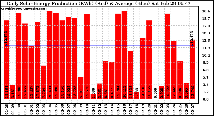 Solar PV/Inverter Performance Daily Solar Energy Production