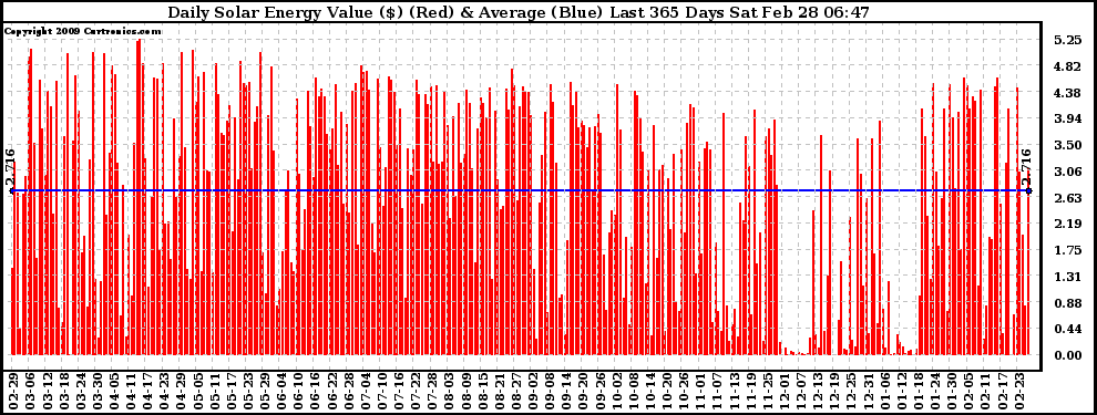 Solar PV/Inverter Performance Daily Solar Energy Production Value Last 365 Days